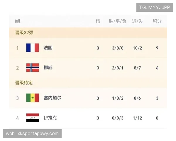 世界杯I组出线名单确认：三支球队进入32强